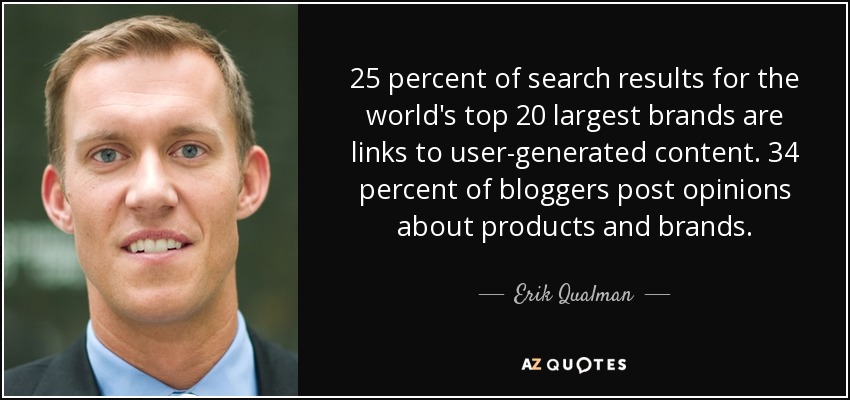 25 percent of search results for the world's top 20 largest brands are links to user-generated content. 34 percent of bloggers post opinions about products and brands. - Erik Qualman