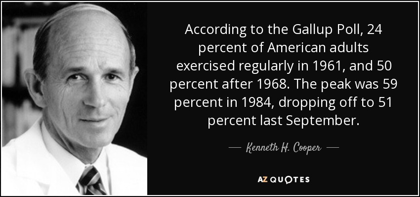 According to the Gallup Poll, 24 percent of American adults exercised regularly in 1961, and 50 percent after 1968. The peak was 59 percent in 1984, dropping off to 51 percent last September. - Kenneth H. Cooper