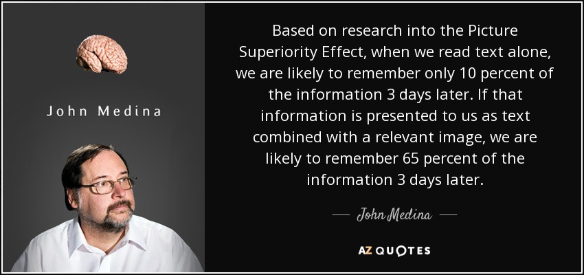Based on research into the Picture Superiority Effect, when we read text alone, we are likely to remember only 10 percent of the information 3 days later. If that information is presented to us as text combined with a relevant image, we are likely to remember 65 percent of the information 3 days later. - John Medina