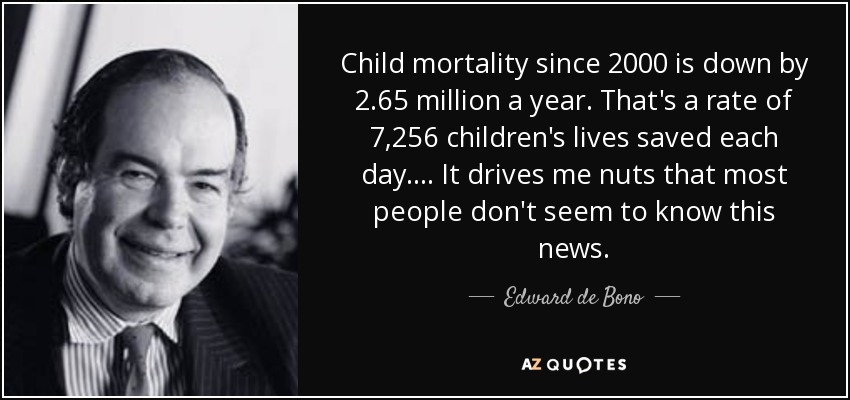 Child mortality since 2000 is down by 2.65 million a year. That's a rate of 7,256 children's lives saved each day. ... It drives me nuts that most people don't seem to know this news. - Edward de Bono