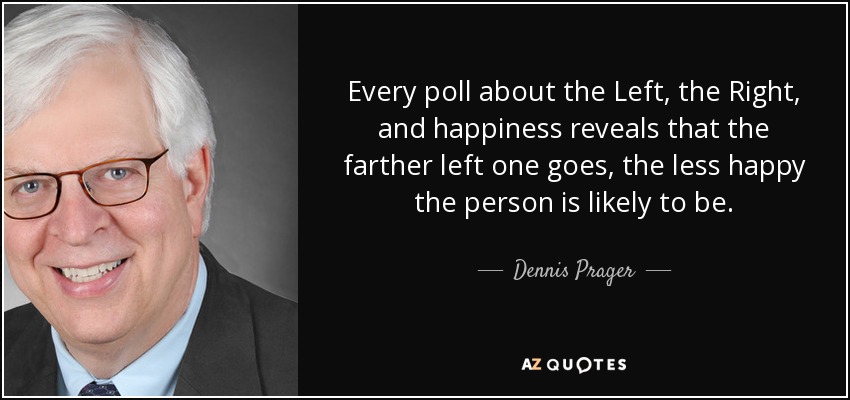 Every poll about the Left, the Right, and happiness reveals that the farther left one goes, the less happy the person is likely to be. - Dennis Prager
