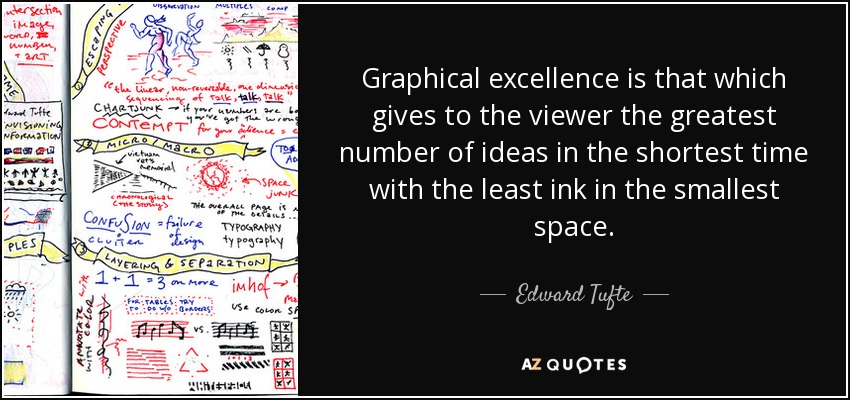 Graphical excellence is that which gives to the viewer the greatest number of ideas in the shortest time with the least ink in the smallest space. - Edward Tufte