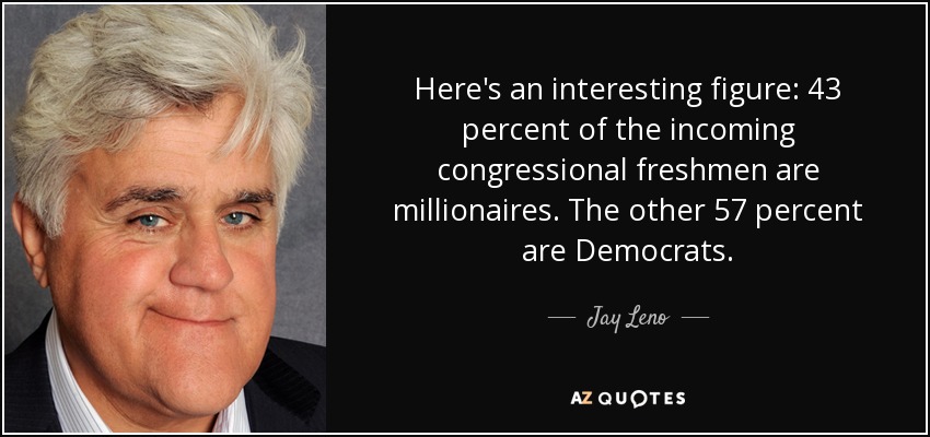 Here's an interesting figure: 43 percent of the incoming congressional freshmen are millionaires. The other 57 percent are Democrats. - Jay Leno