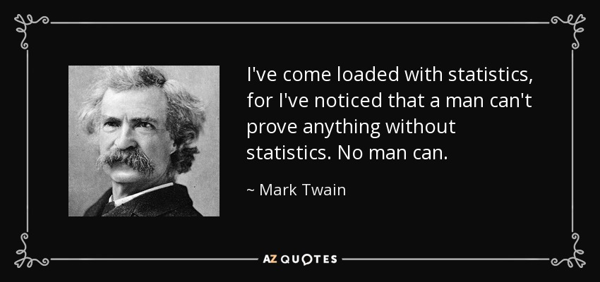 I've come loaded with statistics, for I've noticed that a man can't prove anything without statistics. No man can. - Mark Twain