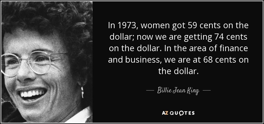 In 1973, women got 59 cents on the dollar; now we are getting 74 cents on the dollar. In the area of finance and business, we are at 68 cents on the dollar. - Billie Jean King