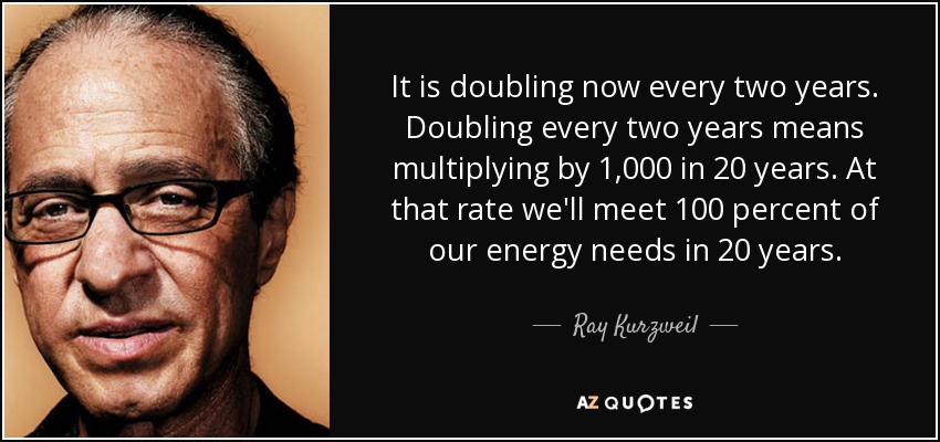It is doubling now every two years. Doubling every two years means multiplying by 1,000 in 20 years. At that rate we'll meet 100 percent of our energy needs in 20 years. - Ray Kurzweil