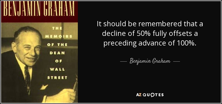It should be remembered that a decline of 50% fully offsets a preceding advance of 100%. - Benjamin Graham