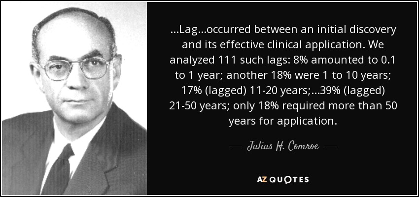 ...Lag...occurred between an initial discovery and its effective clinical application. We analyzed 111 such lags: 8% amounted to 0.1 to 1 year; another 18% were 1 to 10 years; 17% (lagged) 11-20 years;...39% (lagged) 21-50 years; only 18% required more than 50 years for application. - Julius H. Comroe, Jr.
