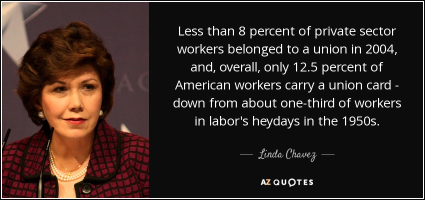 Less than 8 percent of private sector workers belonged to a union in 2004, and, overall, only 12.5 percent of American workers carry a union card - down from about one-third of workers in labor's heydays in the 1950s. - Linda Chavez