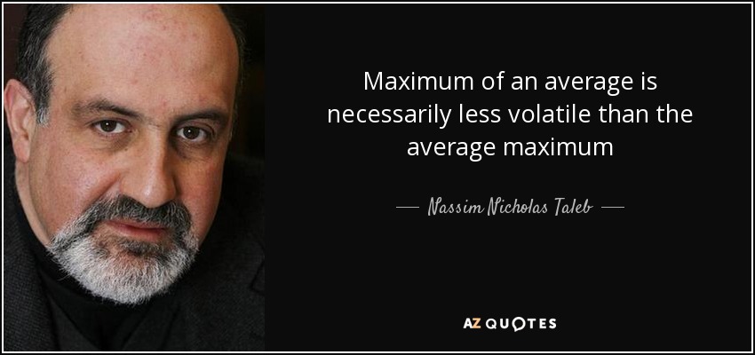Maximum of an average is necessarily less volatile than the average maximum - Nassim Nicholas Taleb