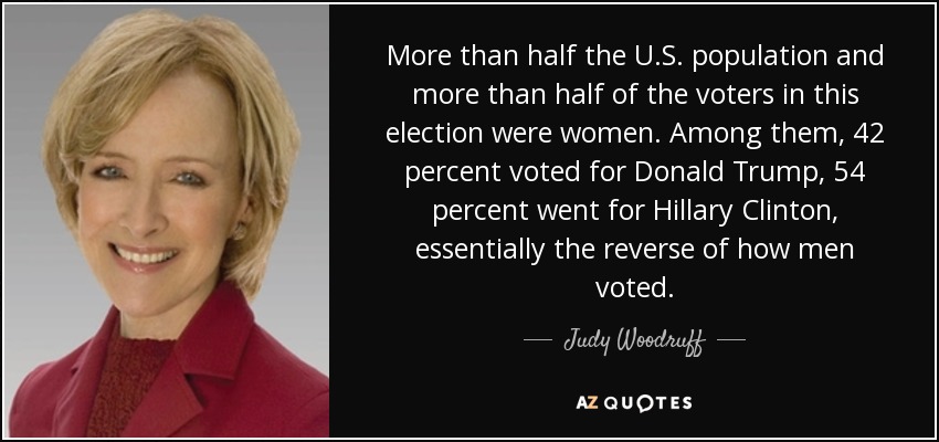 More than half the U.S. population and more than half of the voters in this election were women. Among them, 42 percent voted for Donald Trump, 54 percent went for Hillary Clinton, essentially the reverse of how men voted. - Judy Woodruff