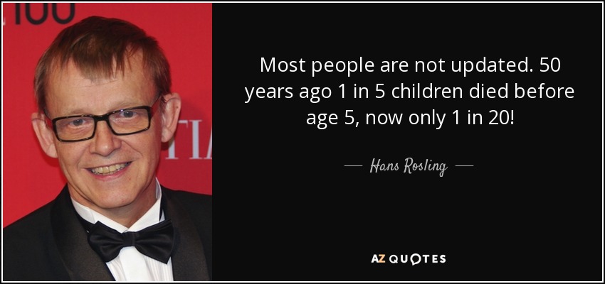 Most people are not updated. 50 years ago 1 in 5 children died before age 5, now only 1 in 20! - Hans Rosling