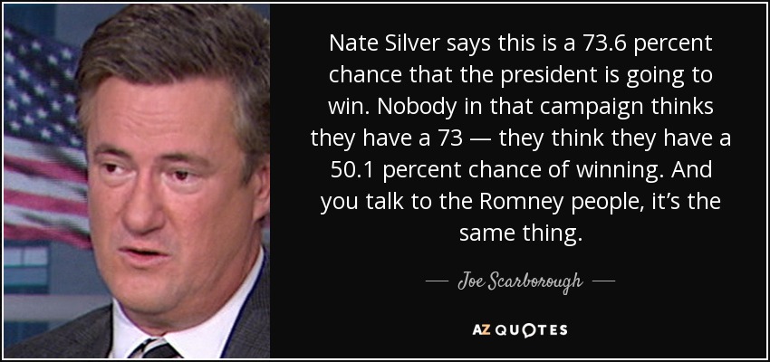 Nate Silver says this is a 73.6 percent chance that the president is going to win. Nobody in that campaign thinks they have a 73 — they think they have a 50.1 percent chance of winning. And you talk to the Romney people, it’s the same thing. - Joe Scarborough