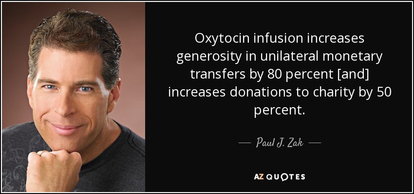 Oxytocin infusion increases generosity in unilateral monetary transfers by 80 percent [and] increases donations to charity by 50 percent. - Paul J. Zak