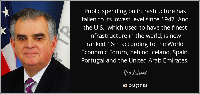 Public spending on infrastructure has fallen to its lowest level since 1947. And the U.S., which used to have the finest infrastructure in the world, is now ranked 16th according to the World Economic Forum, behind Iceland, Spain, Portugal and the United Arab Emirates. - Ray LaHood