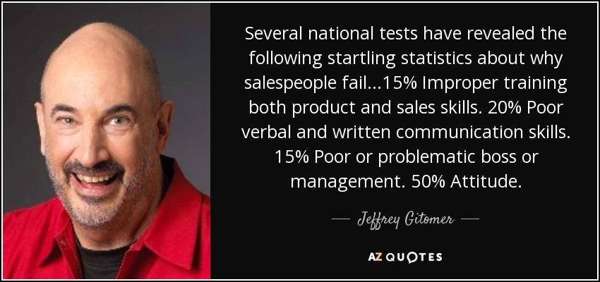 Several national tests have revealed the following startling statistics about why salespeople fail...15% Improper training both product and sales skills. 20% Poor verbal and written communication skills. 15% Poor or problematic boss or management. 50% Attitude. - Jeffrey Gitomer
