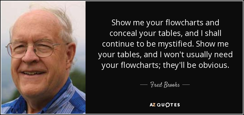 Show me your flowcharts and conceal your tables, and I shall continue to be mystified. Show me your tables, and I won't usually need your flowcharts; they'll be obvious. - Fred Brooks
