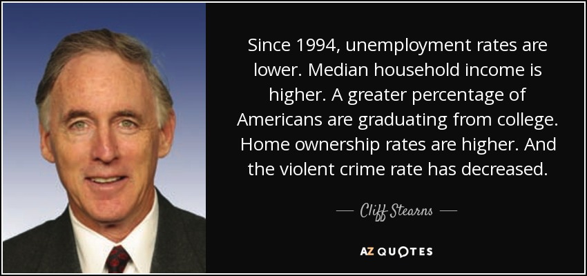 Since 1994, unemployment rates are lower. Median household income is higher. A greater percentage of Americans are graduating from college. Home ownership rates are higher. And the violent crime rate has decreased. - Cliff Stearns