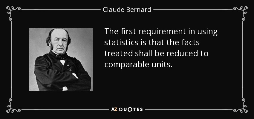 The first requirement in using statistics is that the facts treated shall be reduced to comparable units. - Claude Bernard