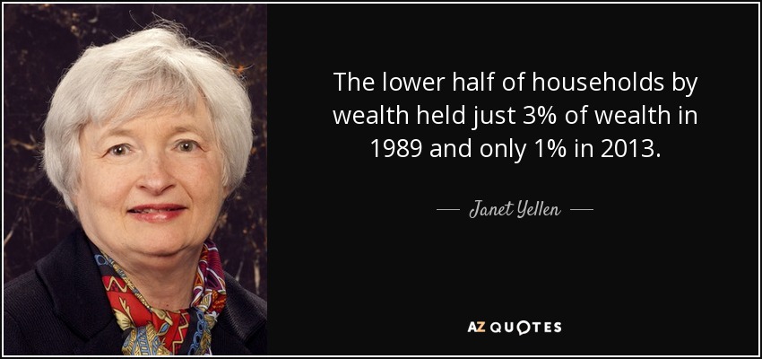 The lower half of households by wealth held just 3% of wealth in 1989 and only 1% in 2013. - Janet Yellen