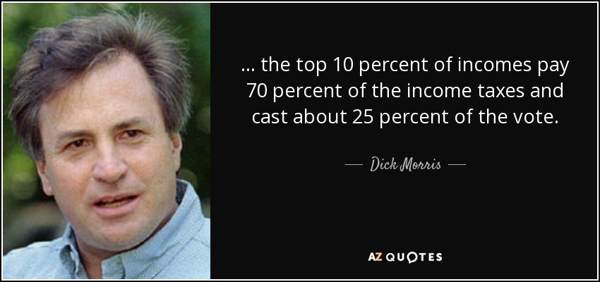 ... the top 10 percent of incomes pay 70 percent of the income taxes and cast about 25 percent of the vote. - Dick Morris