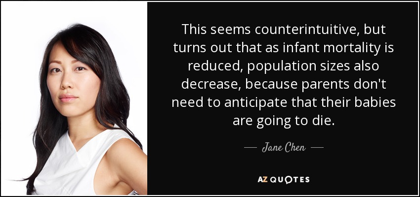 This seems counterintuitive, but turns out that as infant mortality is reduced, population sizes also decrease, because parents don't need to anticipate that their babies are going to die. - Jane Chen