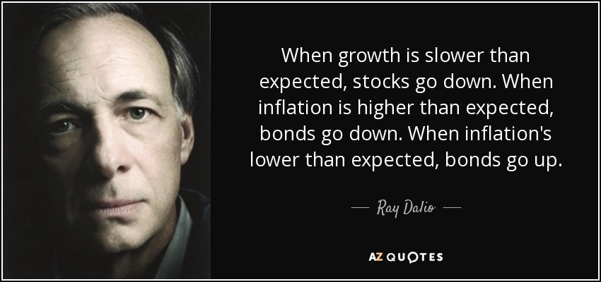 When growth is slower than expected, stocks go down. When inflation is higher than expected, bonds go down. When inflation's lower than expected, bonds go up. - Ray Dalio