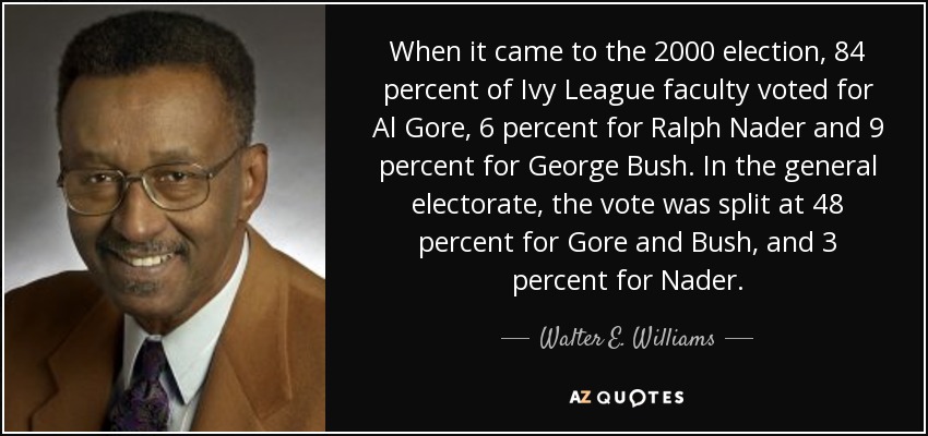 When it came to the 2000 election, 84 percent of Ivy League faculty voted for Al Gore, 6 percent for Ralph Nader and 9 percent for George Bush. In the general electorate, the vote was split at 48 percent for Gore and Bush, and 3 percent for Nader. - Walter E. Williams