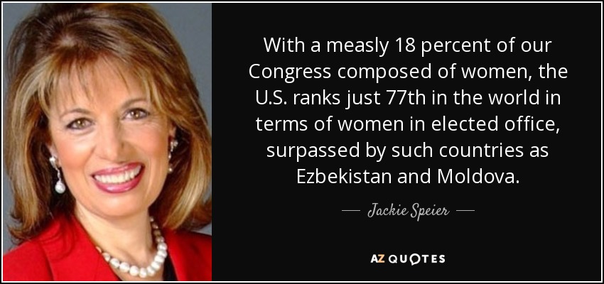 With a measly 18 percent of our Congress composed of women, the U.S. ranks just 77th in the world in terms of women in elected office, surpassed by such countries as Ezbekistan and Moldova. - Jackie Speier
