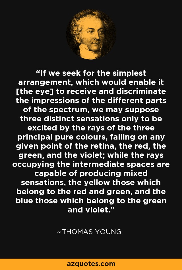 If we seek for the simplest arrangement, which would enable it [the eye] to receive and discriminate the impressions of the different parts of the spectrum, we may suppose three distinct sensations only to be excited by the rays of the three principal pure colours, falling on any given point of the retina, the red, the green, and the violet; while the rays occupying the intermediate spaces are capable of producing mixed sensations, the yellow those which belong to the red and green, and the blue those which belong to the green and violet. - Thomas Young