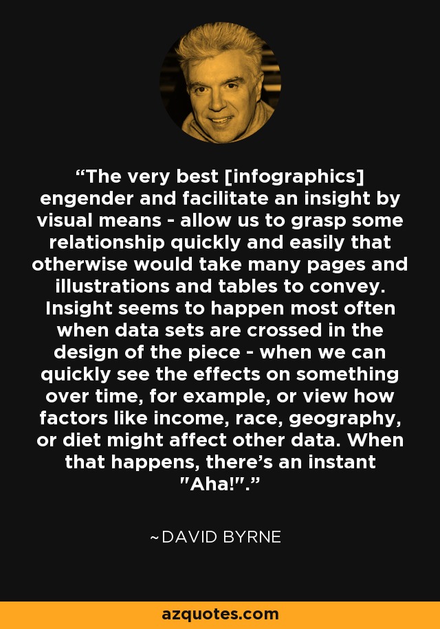 The very best [infographics] engender and facilitate an insight by visual means - allow us to grasp some relationship quickly and easily that otherwise would take many pages and illustrations and tables to convey. Insight seems to happen most often when data sets are crossed in the design of the piece - when we can quickly see the effects on something over time, for example, or view how factors like income, race, geography, or diet might affect other data. When that happens, there's an instant 